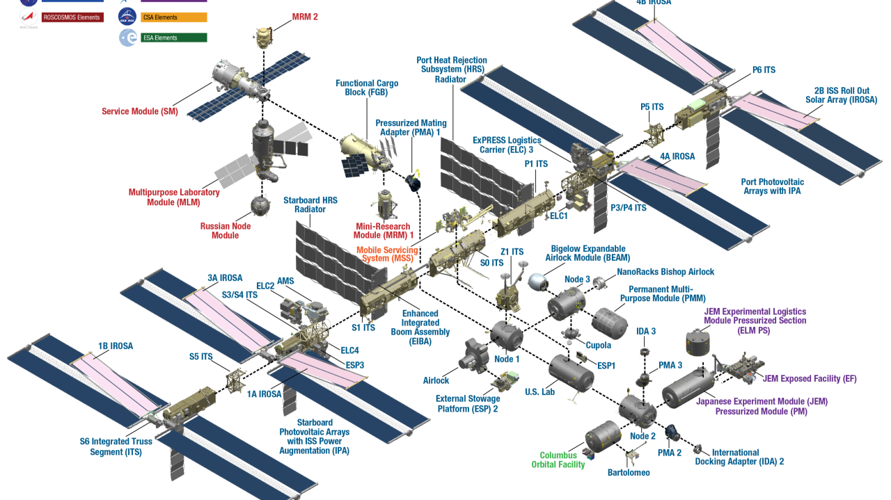NASA: Drawing of the International Space Station with all of the elements labelled.